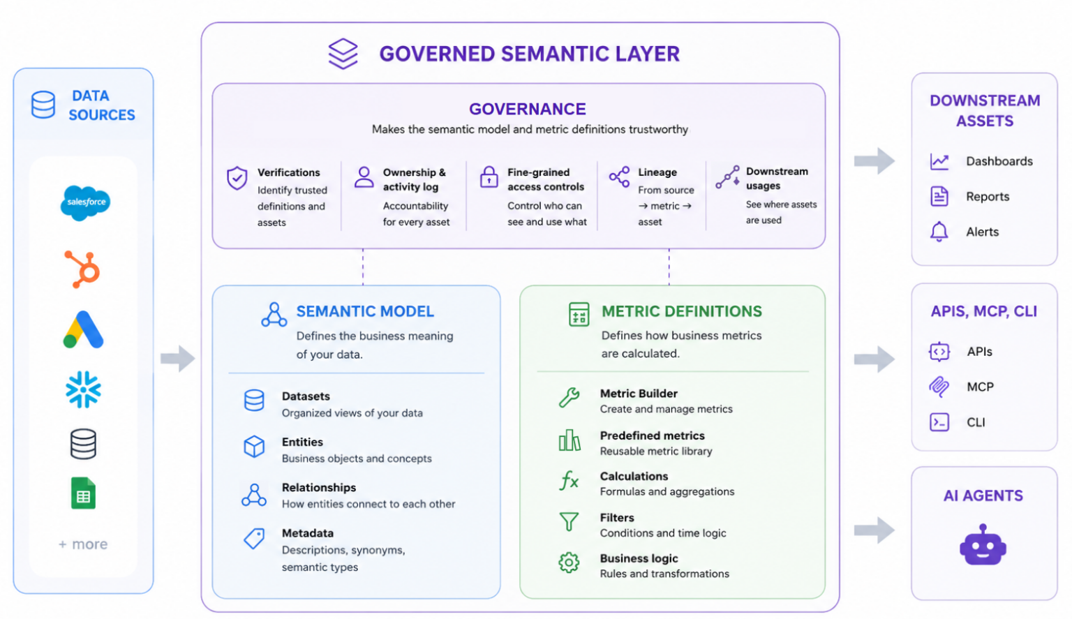 Why AI Agents Need a Semantic Layer | Databox Blog