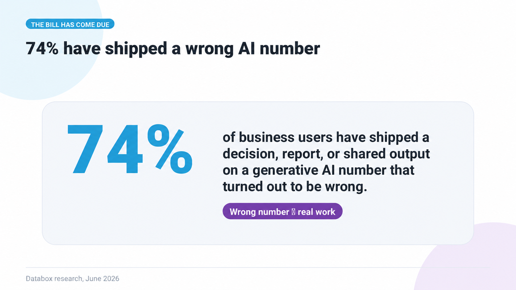 atabox research slide titled “74% have shipped a wrong AI number.” The slide says 74% of business users have shipped a decision, report, or shared output based on a generative AI number that later turned out to be wrong. Footer: Databox research, June 2026.