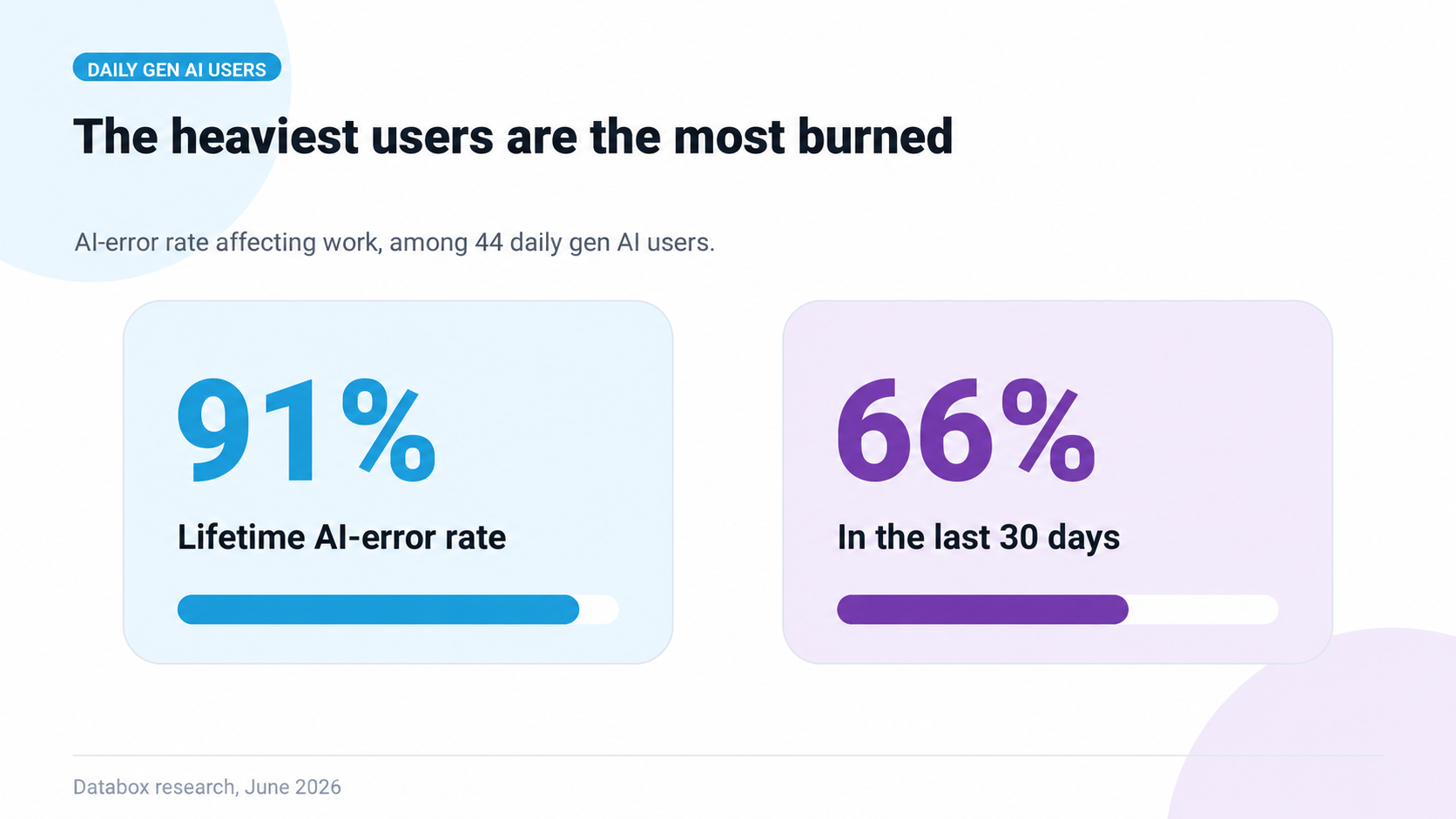 Databox research slide titled “The heaviest users are the most burned.” Among 44 daily generative AI users, 91% report a lifetime AI-error rate affecting work, and 66% report an AI-error rate in the last 30 days. Footer: Databox research, June 2026.