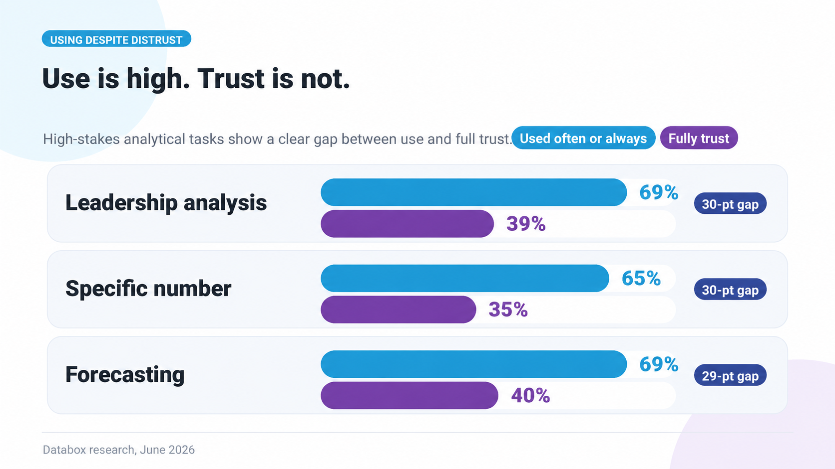 Databox research slide titled “Use is high. Trust is not.” For high-stakes analytical tasks, users report using AI often or always more than they fully trust it. Leadership analysis: 69% use often or always, 39% fully trust, a 30-point gap. Specific numbers: 65% use, 35% fully trust, a 30-point gap. Forecasting: 69% use, 40% fully trust, a 29-point gap. Footer: Databox research, June 2026.