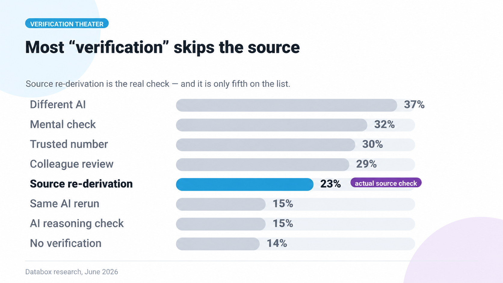 Databox research slide titled “Most ‘verification’ skips the source.” Verification methods used for AI outputs are ranked as: different AI, 37%; mental check, 32%; trusted number, 30%; colleague review, 29%; source re-derivation, 23%; same AI rerun, 15%; AI reasoning check, 15%; and no verification, 14%. The slide highlights source re-derivation as the actual source check. Footer: Databox research, June 2026.