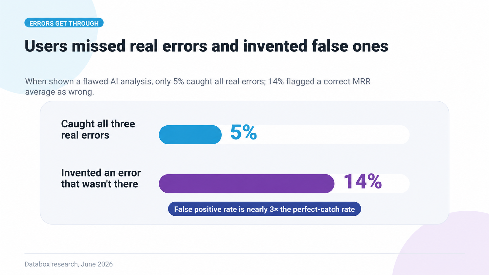 Databox research slide titled “Users missed real errors and invented false ones.” When shown a flawed AI analysis, only 5% of users caught all three real errors, while 14% flagged a correct MRR average as wrong. The slide notes that the false positive rate is nearly three times the perfect-catch rate. Footer: Databox research, June 2026.
