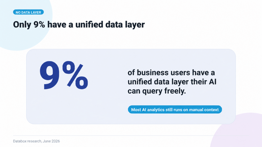 Databox research slide titled “Only 9% have a unified data layer.” The slide says only 9% of business users have a unified data layer that their AI can query freely, meaning most AI analytics still runs on manual context. Footer: Databox research, June 2026.