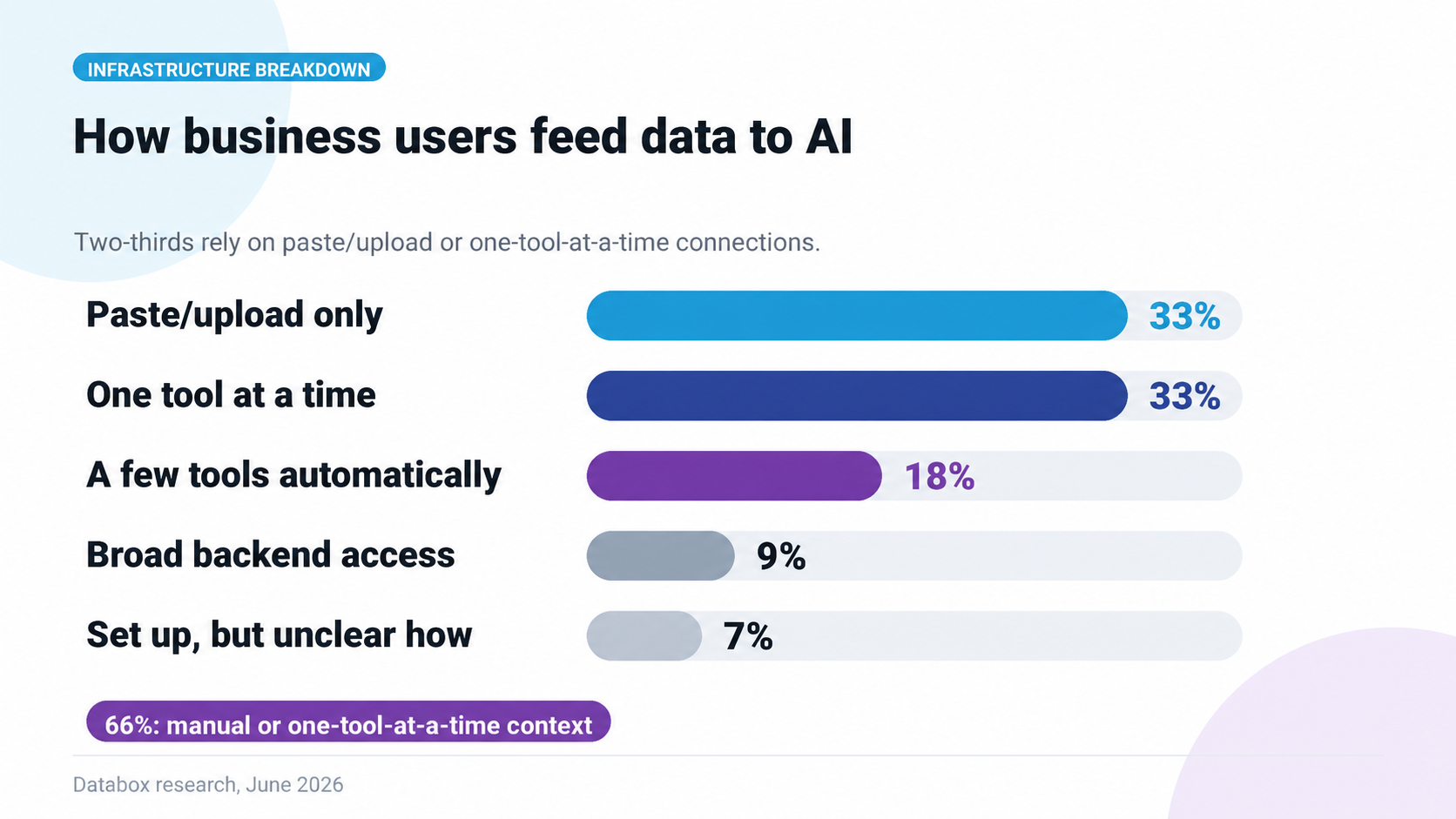 Databox research slide titled “How business users feed data to AI.” Data access methods are: paste or upload only, 33%; one tool at a time, 33%; a few tools automatically, 18%; broad backend access, 9%; and set up, but unclear how, 7%. The slide highlights that 66% rely on manual or one-tool-at-a-time context. Footer: Databox research, June 2026.