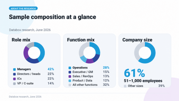 Databox research slide titled “Sample composition at a glance.” Role mix: managers, 42%; directors or heads, 22%; individual contributors, 22%; VP or C-suite, 14%. Function mix: operations, 28%; executive or GM, 15%; sales or RevOps, 13%; product or data, 12%; all other functions, 32%. Company size: 61% are from companies with 51 to 1,000 employees, and 39% are from other company sizes. Footer: Databox research, June 2026.