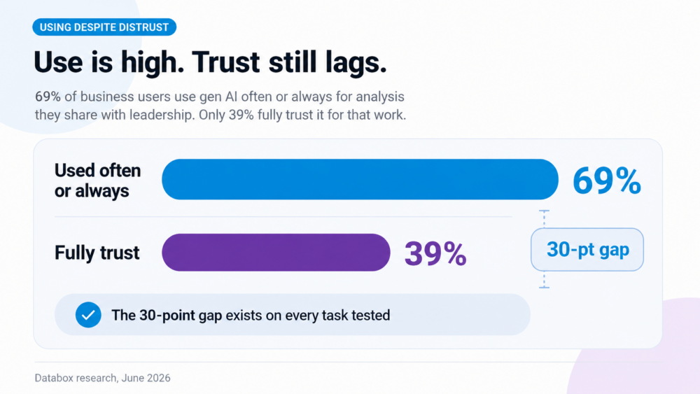 Comparison chart showing that 69% of business users use generative AI often or always for analysis they share with leadership, while only 39% fully trust it for that work, creating a 30-point trust gap.