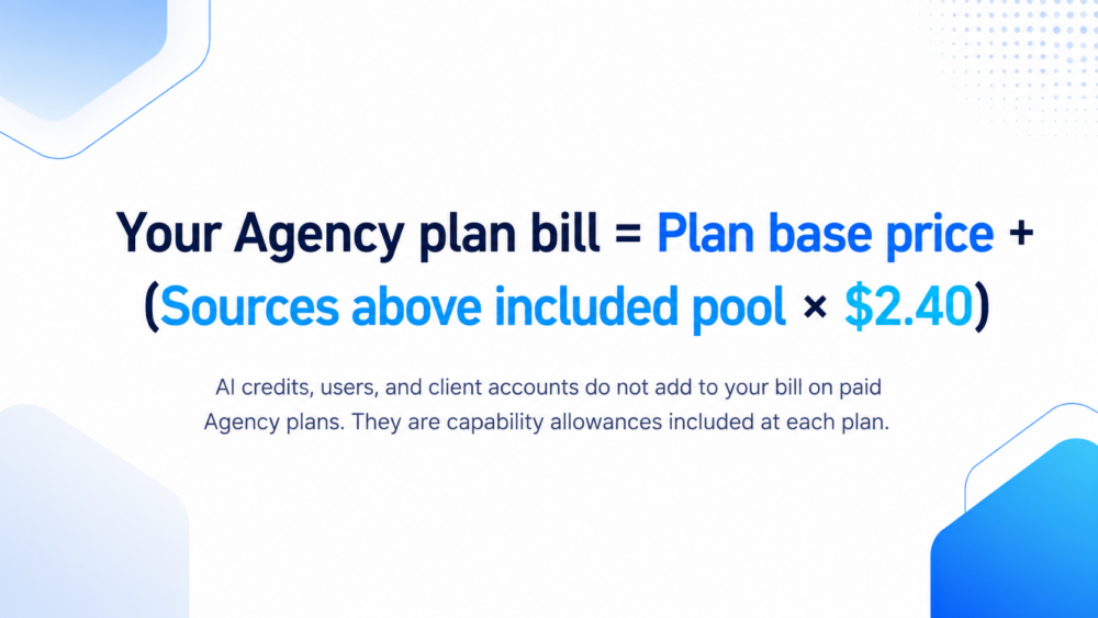 Graphic explaining Agency plan billing: Your Agency plan bill equals the plan base price plus sources above the included pool multiplied by $2.40. AI credits, users, and client accounts do not add to the bill on paid Agency plans.