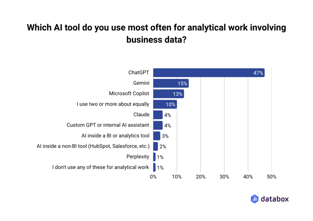 Horizontal bar chart showing the AI tools used most often for analytical work involving business data. ChatGPT leads at 47%, followed by Gemini at 15%, Microsoft Copilot at 13%, and using two or more tools equally at 10%. Claude and custom or internal AI assistants each account for 4%, AI inside a BI or analytics tool 3%, AI inside a non-BI tool 2%, Perplexity 1%, and no AI tool 1%.