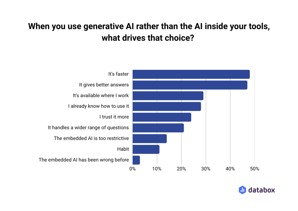 Horizontal bar chart showing why people choose generative AI over AI embedded in their tools. The top reasons are that it is faster, at about 48%, and gives better answers, at about 47%. Around 29% say it is available where they work, 28% already know how to use it, 24% trust it more, and 21% say it handles a wider range of questions. Smaller shares cite embedded AI being too restrictive, habit, or previous errors from embedded AI.