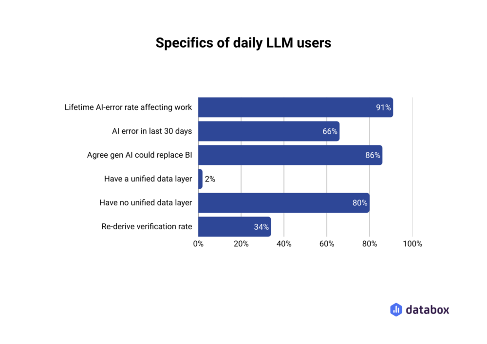 Horizontal bar chart summarizing daily LLM users. Ninety-one percent have experienced an AI error affecting their work at some point, and 66% experienced one in the past 30 days. Eighty-six percent agree generative AI could replace BI. Only 2% have a unified data layer, while 80% do not. Thirty-four percent re-derive results as a verification method.