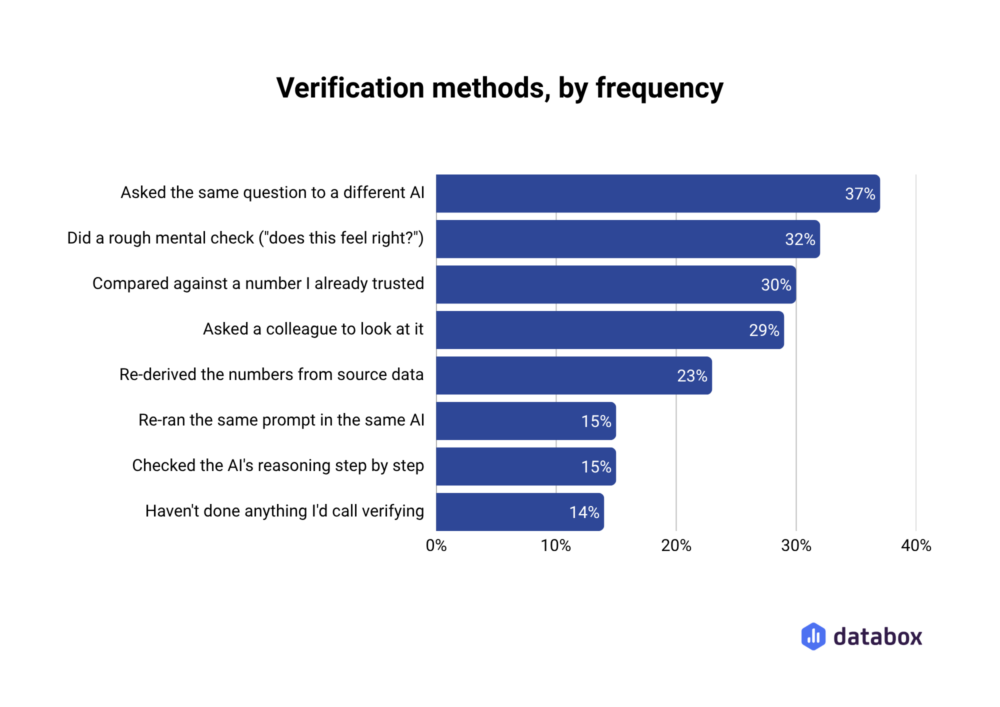 Horizontal bar chart showing verification methods used with AI outputs. The most common method is asking the same question to a different AI, at 37%, followed by a rough mental check at 32%, comparing against a trusted number at 30%, and asking a colleague at 29%. Twenty-three percent re-derive numbers from source data. Fifteen percent rerun the same prompt, 15% check the AI’s reasoning step by step, and 14% say they have not done anything they would call verification.
