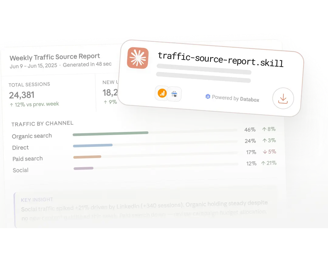 A weekly traffic source report generated in 48 seconds by a prebuilt Databox skill