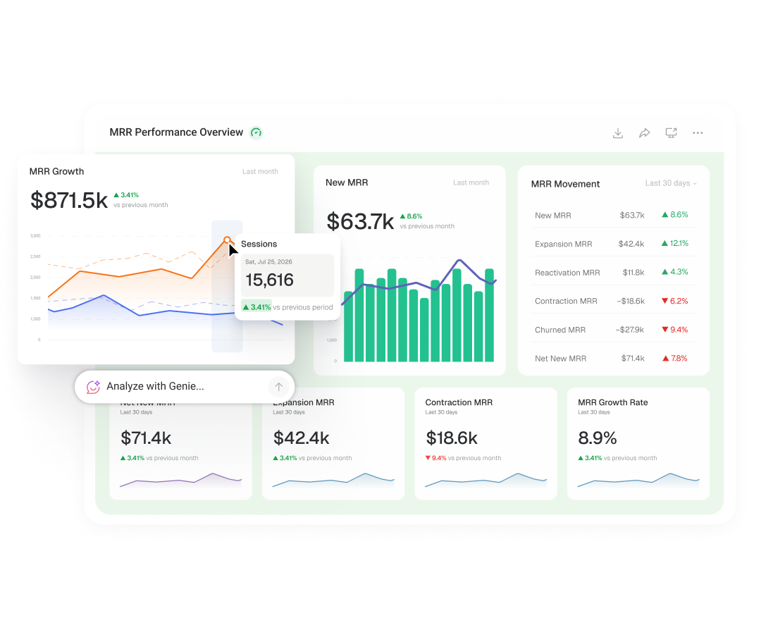 An MRR performance dashboard with growth, new MRR and movement side by side