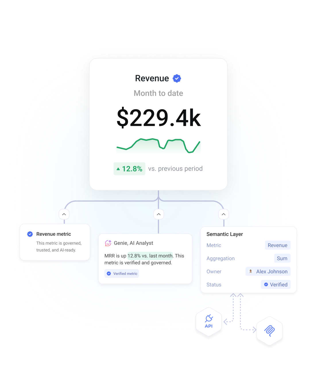 A verified Revenue metric with its description, synonyms and time dimension