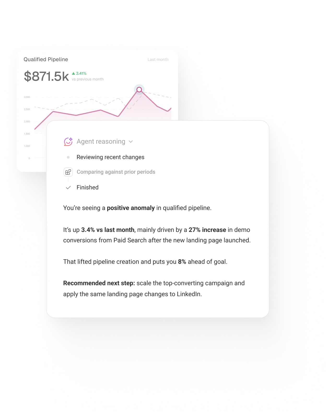 Agent reasoning explaining a positive anomaly in qualified pipeline and recommending a next step