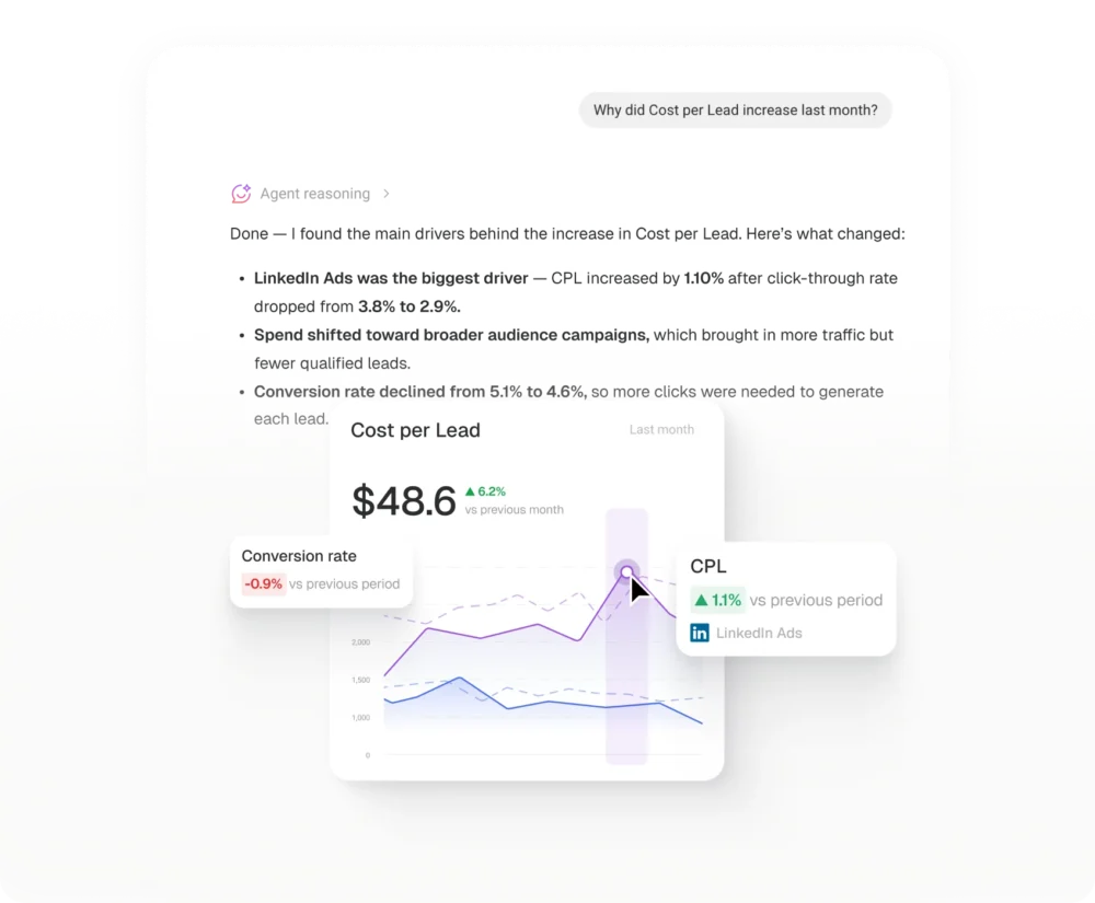 Genie explaining why cost per lead rose, naming LinkedIn Ads as the biggest driver