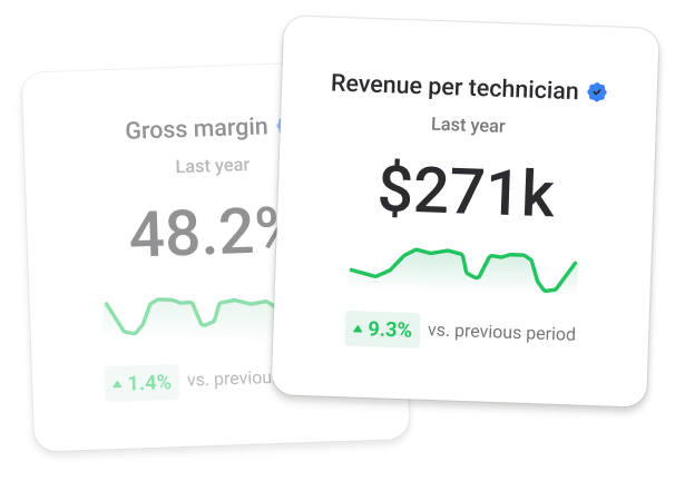 Databox dashboard showing revenue per technician, technician retention and gross margin side by side, each with a comparison to the prior period and a target.