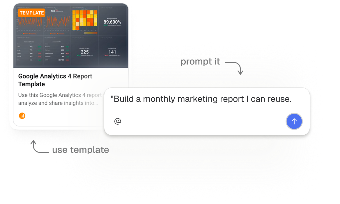 A Google Analytics 4 report template card beside the prompt 'Build a monthly marketing report I can reuse'