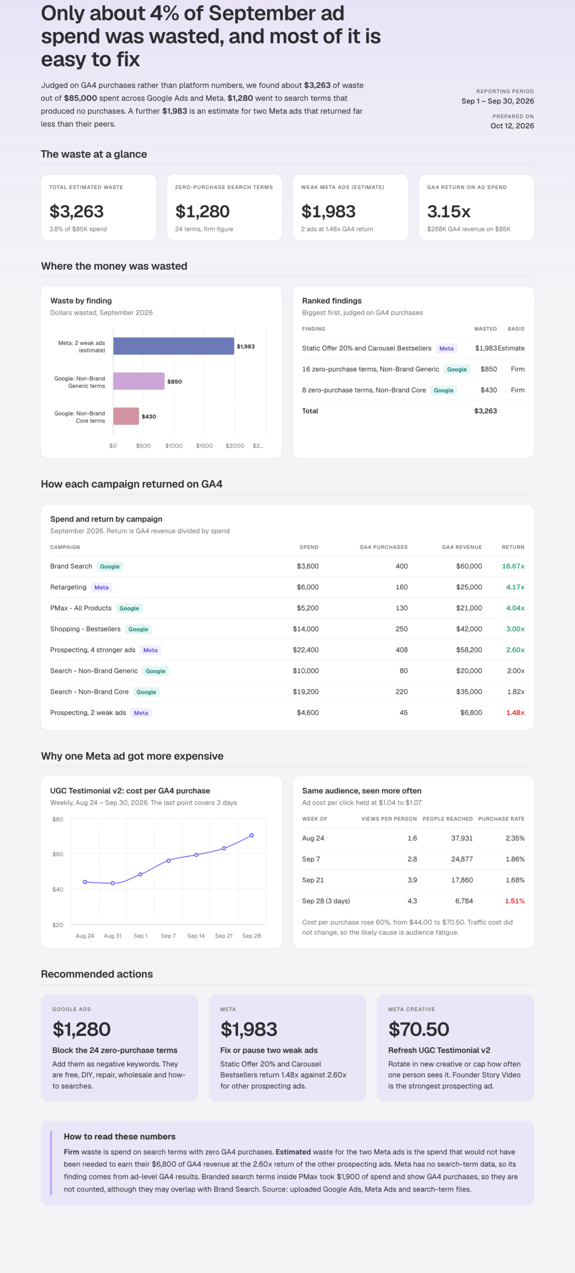 One-page Genie report on September 2026 paid media waste, showing $3,263 of waste ranked by dollars, GA4 return by campaign, a creative CPA trend and recommended actions