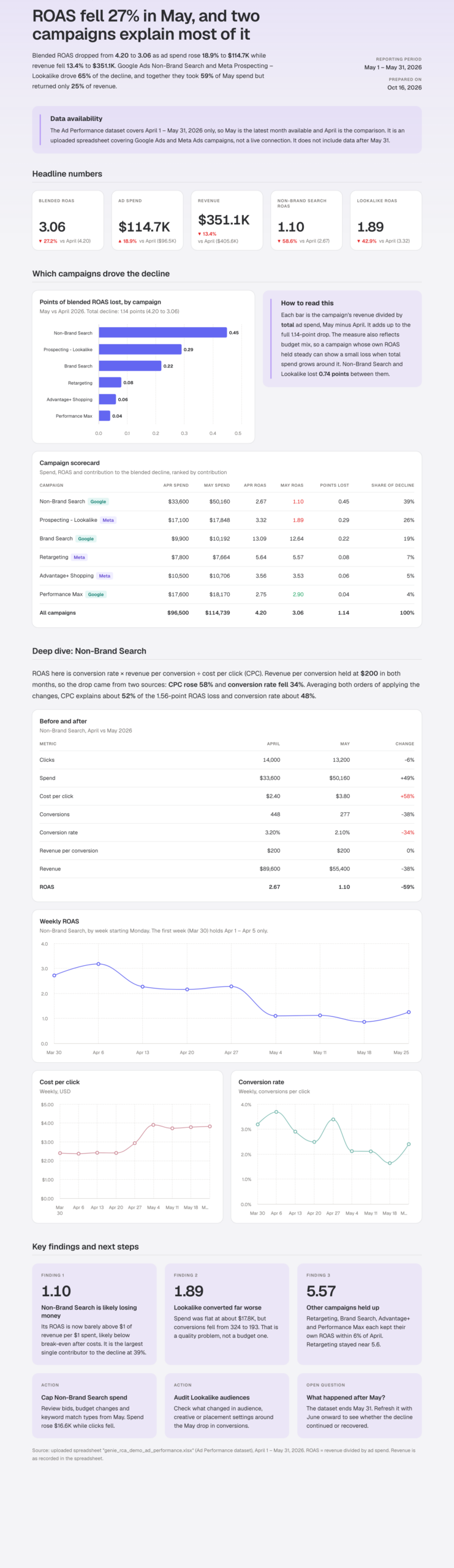 Report titled ROAS fell 27% in May, and two campaigns explain most of it, with headline numbers, campaign contribution chart, scorecard, Non-Brand Search deep dive, and key findings.